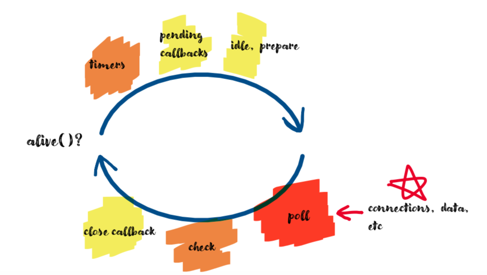 chart-detailed stages of event loop