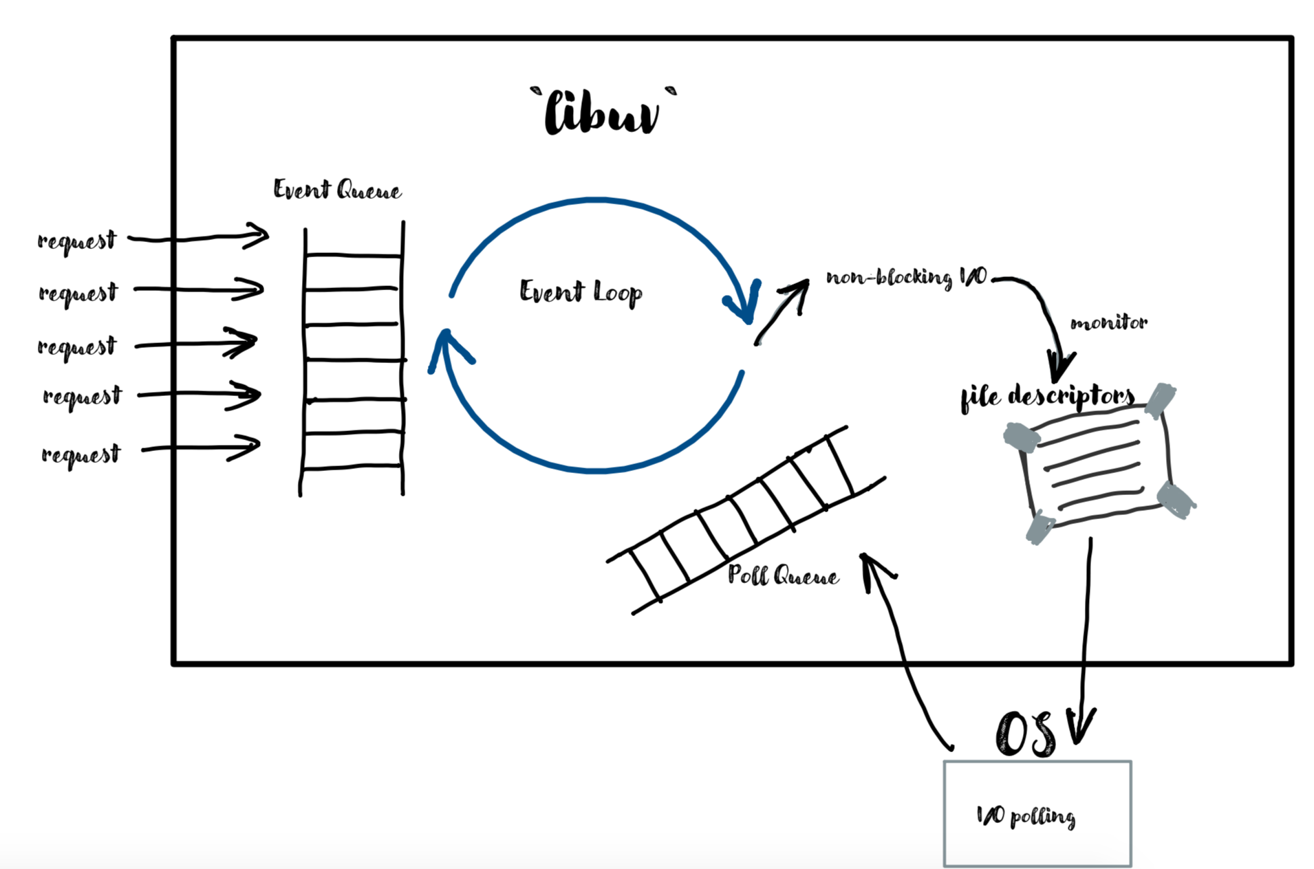 general picture of event loop