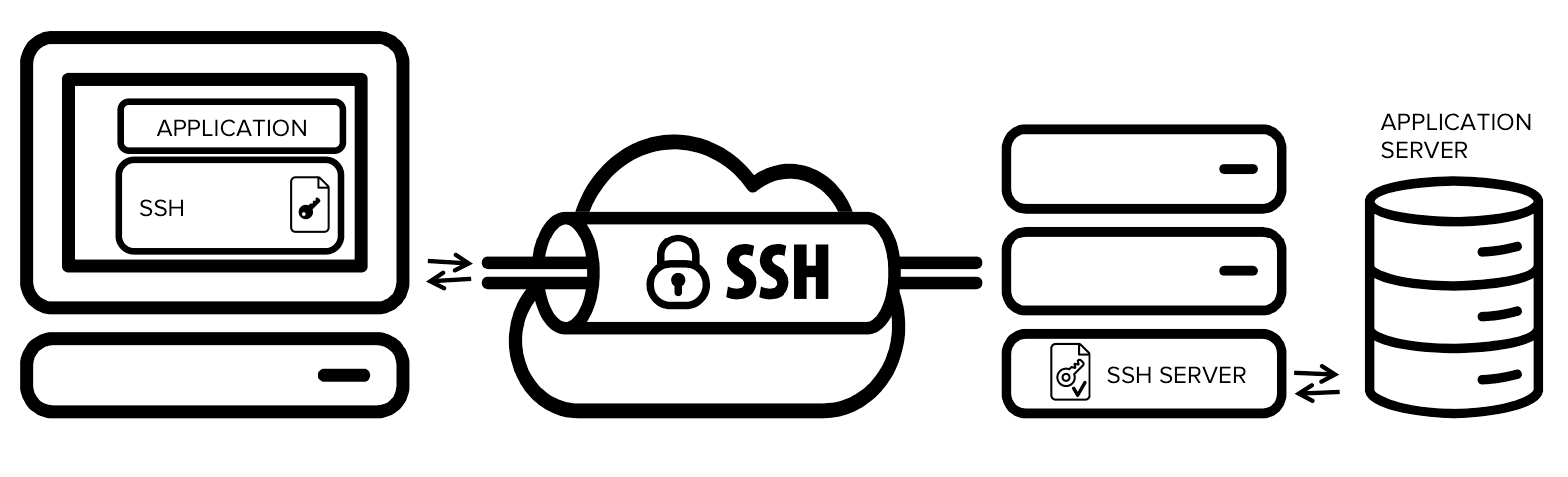 SSH Tunneling and Port Forwarding | Adv. Networking and Distributed Systems